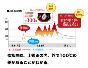 炊飯曲線
