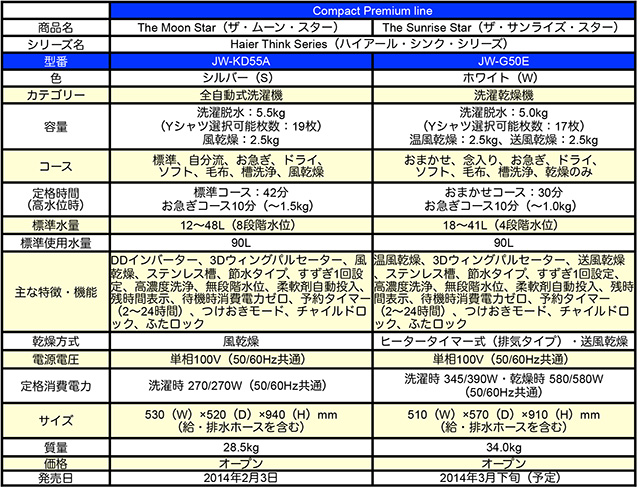 ハイアール洗濯機