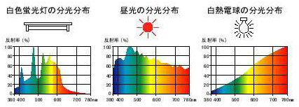 モノが見えやすい光 省エネだけではない 日立のledシーリングライト 生活家電 Com