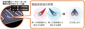 「電磁波低減（99％カット）の原理」のイメージ図 